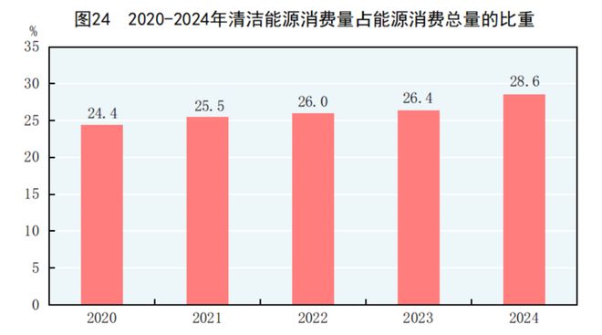 2024年能源生產(chǎn)、消費(fèi)情況怎樣?國(guó)家統(tǒng)計(jì)局發(fā)布