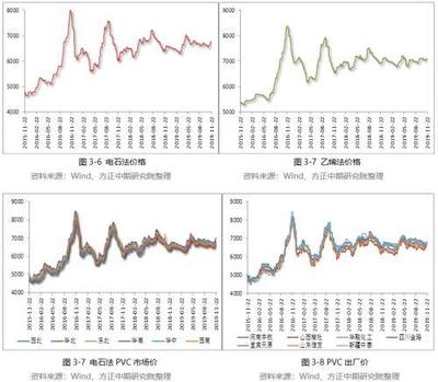 2019年P(guān)VC市場回顧與2020年展望 知否、知否 PVC應是紅肥綠瘦 全國電石