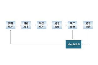 工廠企業(yè)成本管理八大要點